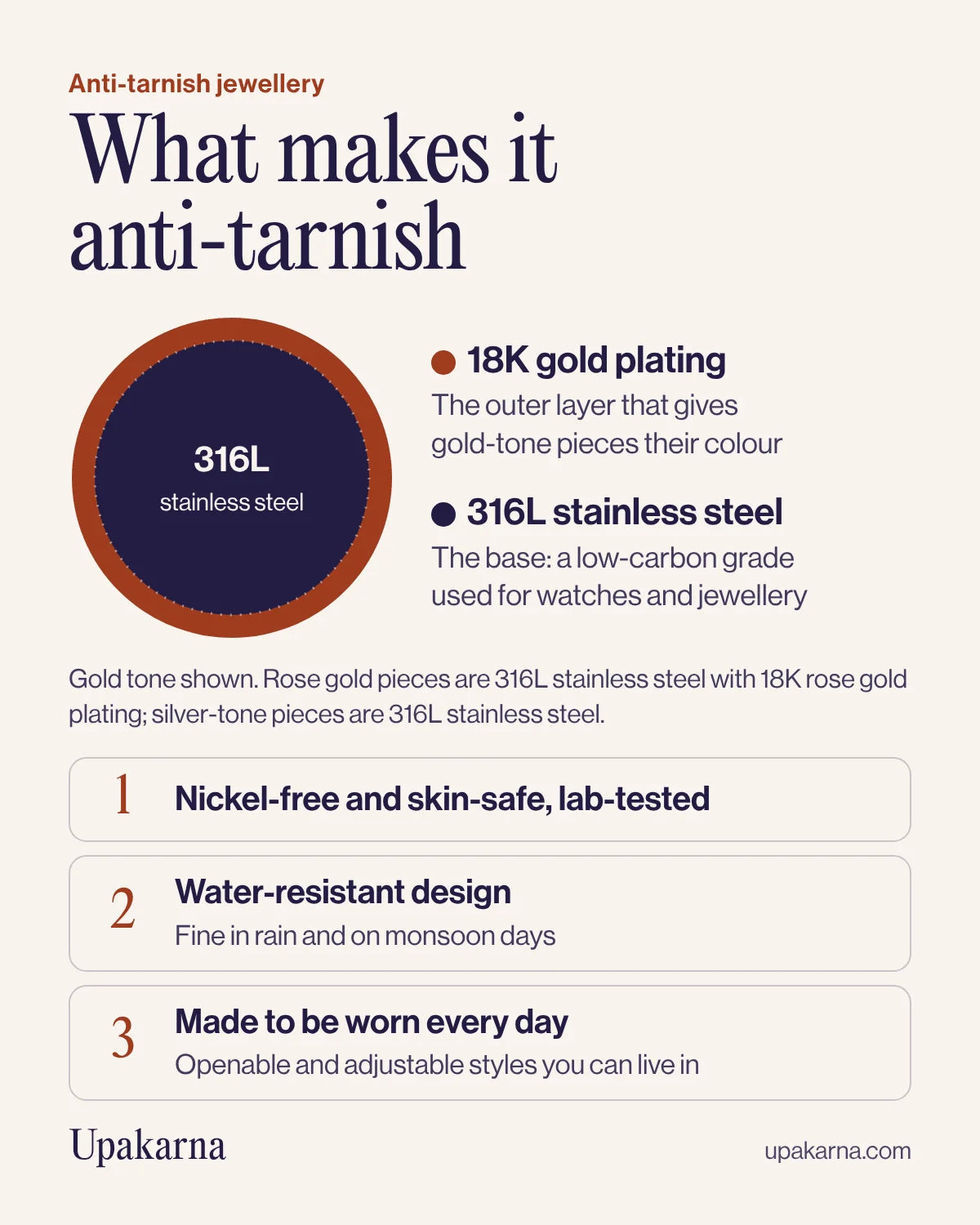 Diagram of Upakarna anti-tarnish jewellery: a 316L stainless steel base with 18K gold plating, lab-tested and skin-safe, with a water-resistant design.